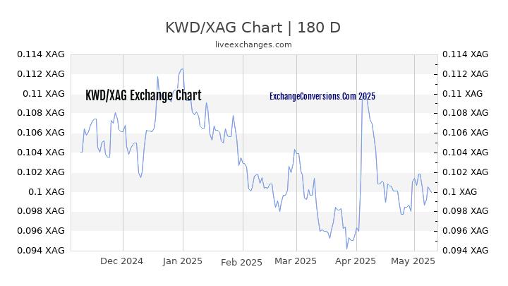 KWD to XAG Currency Converter Chart