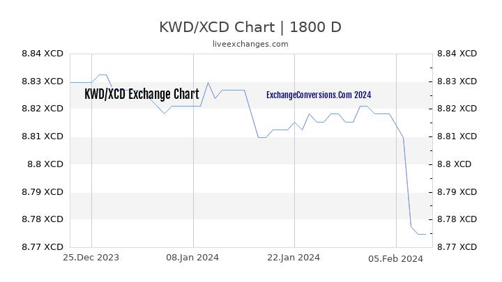 KWD to XCD Chart 5 Years