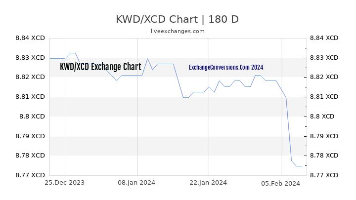 KWD to XCD Chart 6 Months
