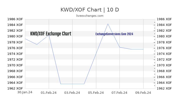 KWD to XOF Chart Today