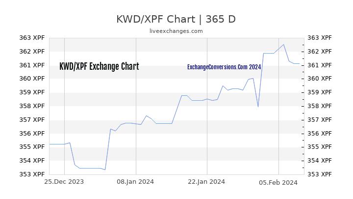 KWD to XPF Chart 1 Year