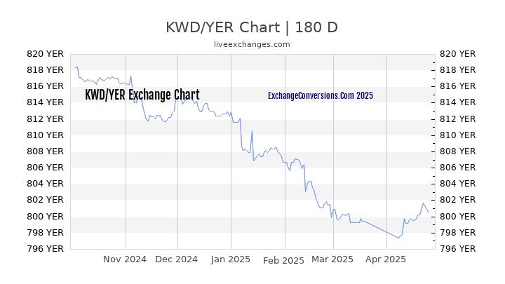 KWD to YER Currency Converter Chart