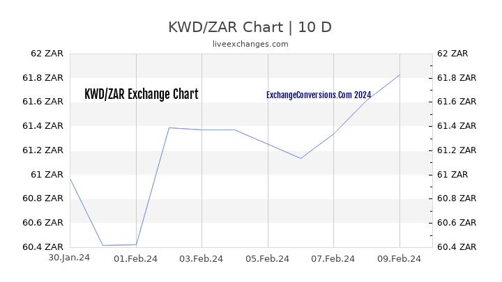 KWD to ZAR Chart Today