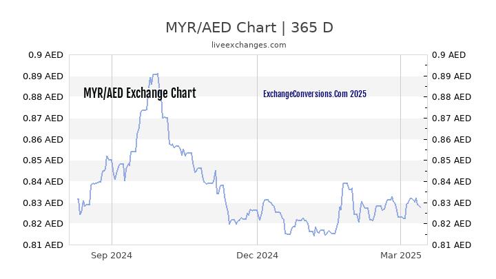 MYR to AED Chart 1 Year