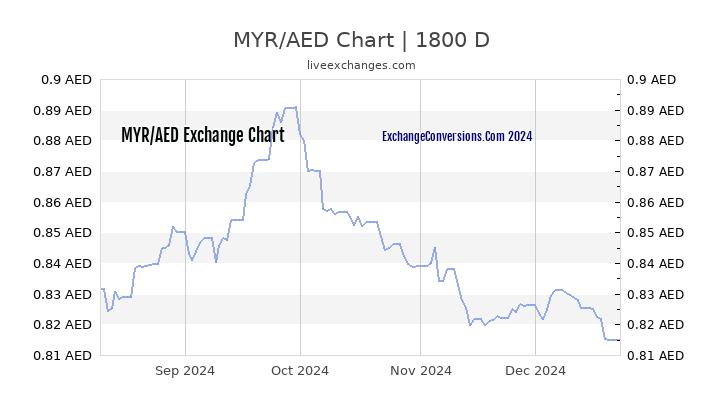 MYR to AED Chart 5 Years