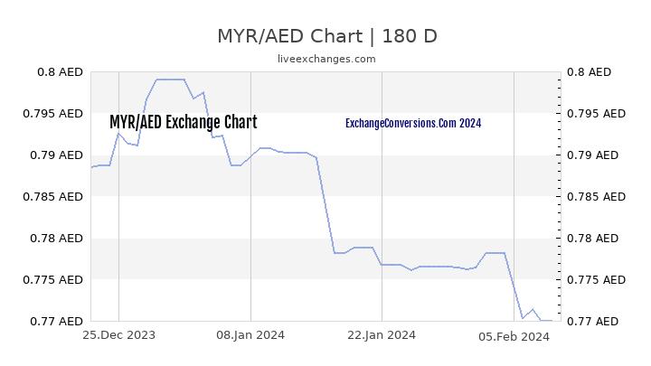 MYR to AED Currency Converter Chart