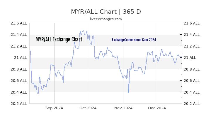 MYR to ALL Chart 1 Year