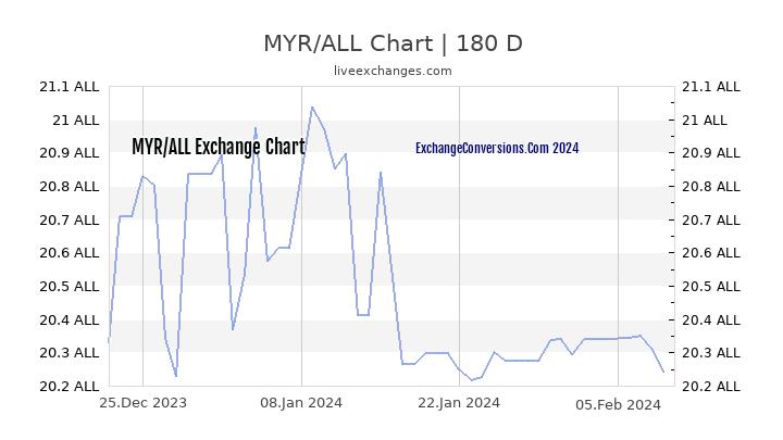 MYR to ALL Currency Converter Chart