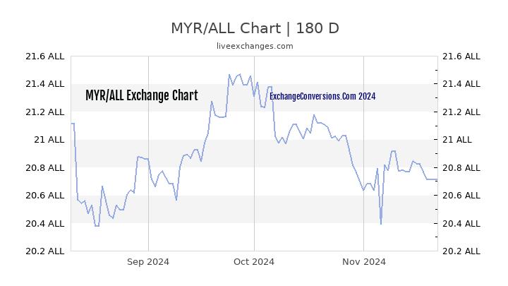 MYR to ALL Currency Converter Chart