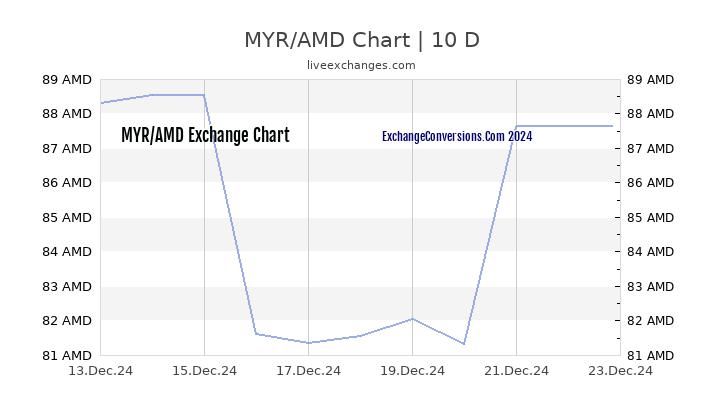 MYR to AMD Chart Today