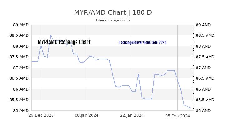 MYR to AMD Currency Converter Chart