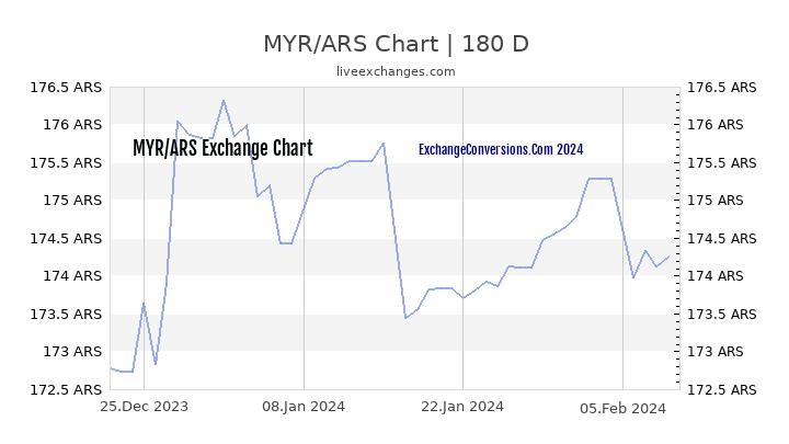 MYR to ARS Currency Converter Chart