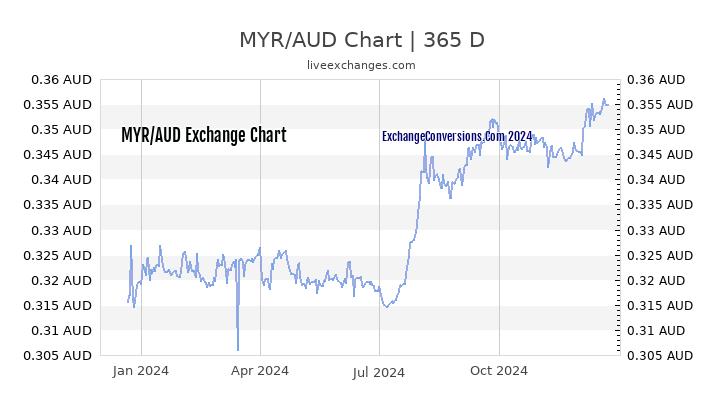 MYR to AUD Chart 1 Year