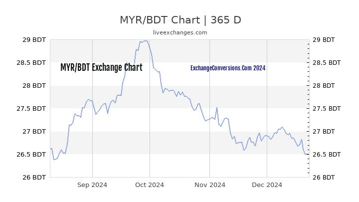 MYR to BDT Chart 1 Year