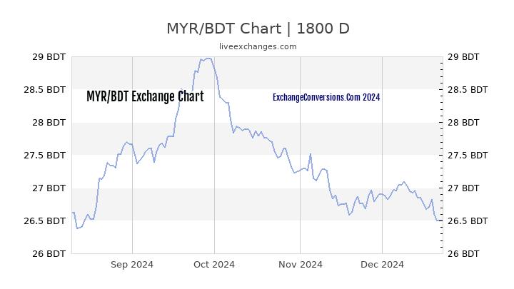 MYR to BDT Chart 5 Years