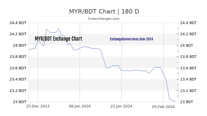 MYR to BDT Currency Converter Chart