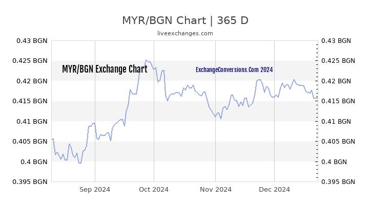 MYR to BGN Chart 1 Year