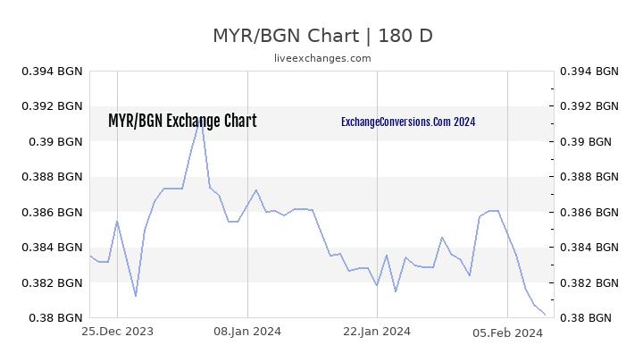 MYR to BGN Currency Converter Chart