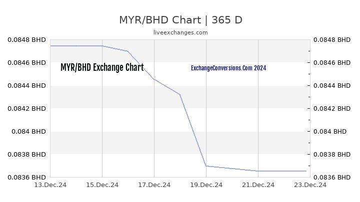 MYR to BHD Chart 1 Year