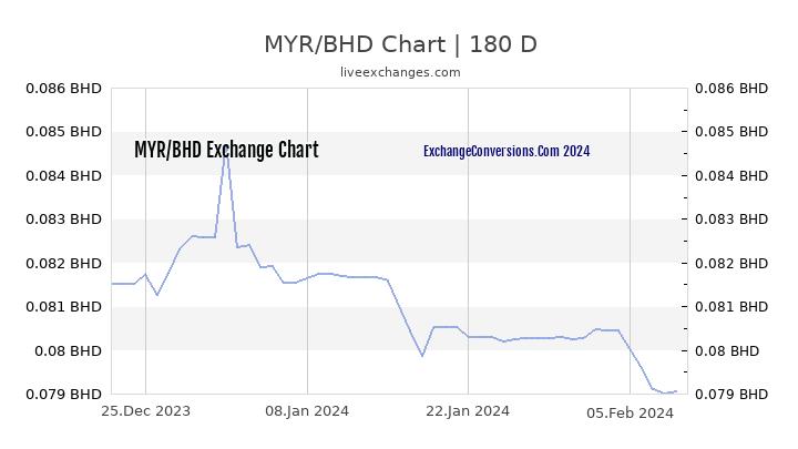 MYR to BHD Currency Converter Chart