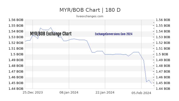 MYR to BOB Currency Converter Chart