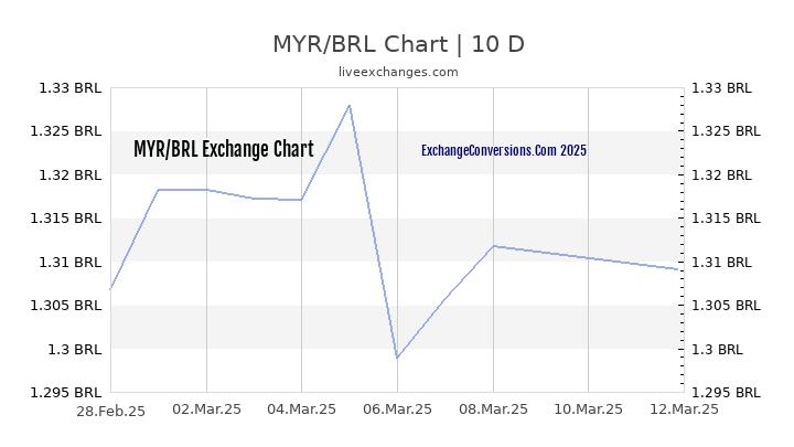 MYR to BRL Chart Today