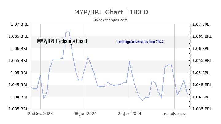 MYR to BRL Currency Converter Chart