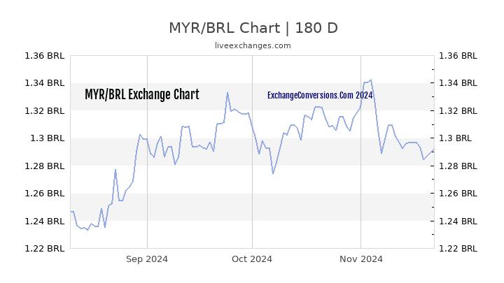 MYR to BRL Currency Converter Chart