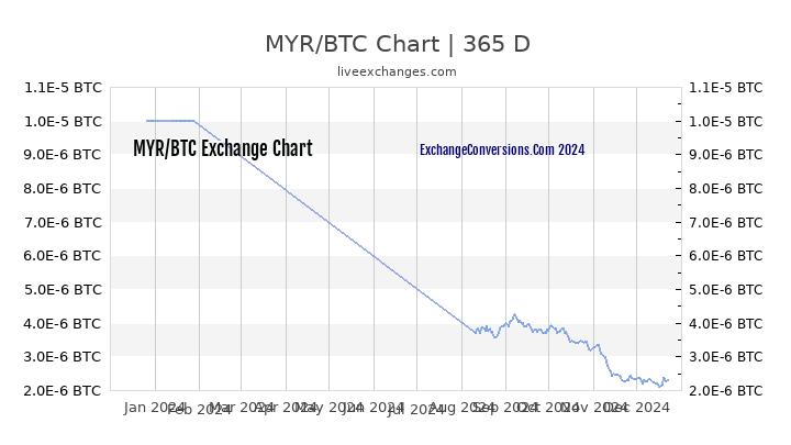 MYR to BTC Chart 1 Year