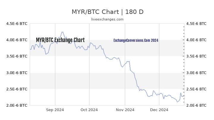 MYR to BTC Chart 6 Months