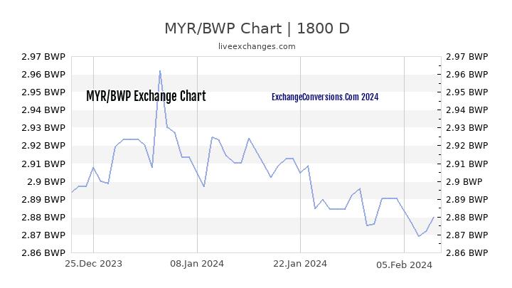 MYR to BWP Chart 5 Years