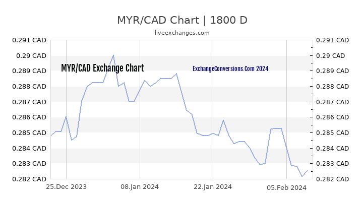 MYR to CAD Chart 5 Years