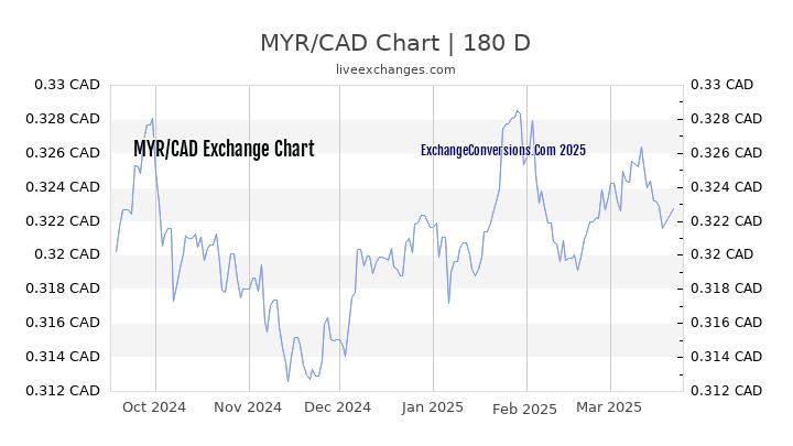 500-myr-to-cad-exchange-conversion-500-malaysian-ringgits-in-canadian