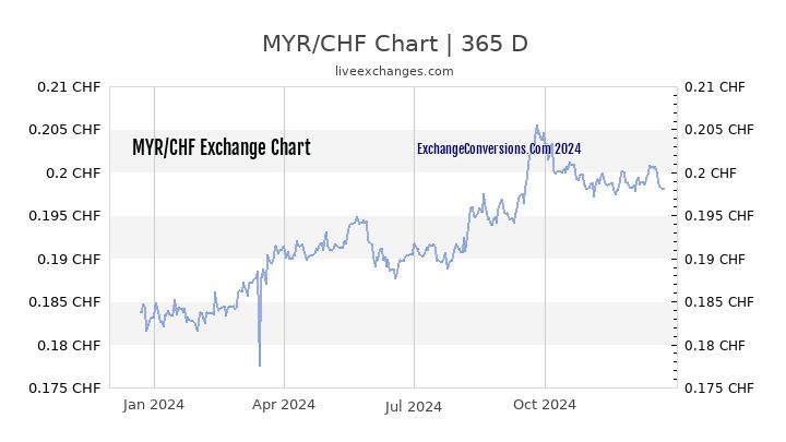 MYR to CHF Chart 1 Year