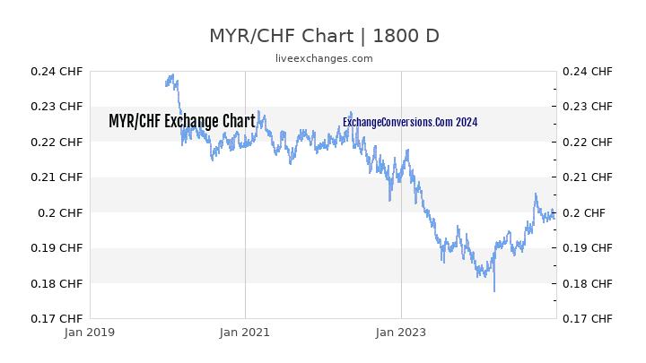 MYR to CHF Chart 5 Years