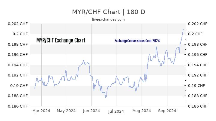 Myr To Chf Charts ᐈ Today 6 Months 5 Years 10 Years And 20 Years