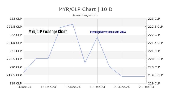 MYR to CLP Chart Today