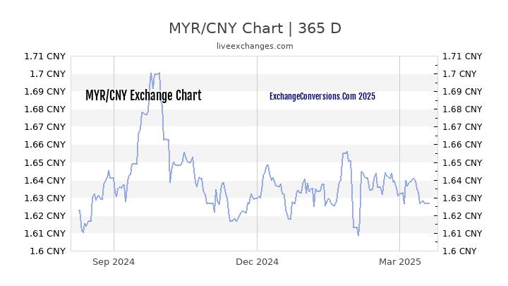 myr-to-cny-charts-today-6-months-1-year-5-years