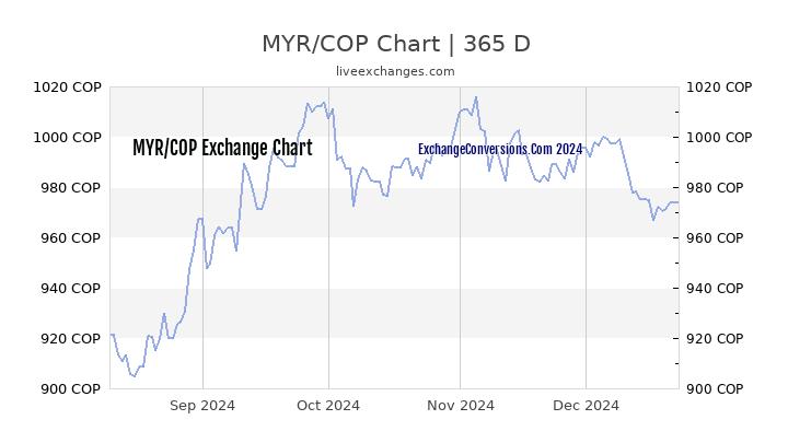 MYR to COP Chart 1 Year