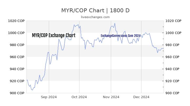 MYR to COP Chart 5 Years