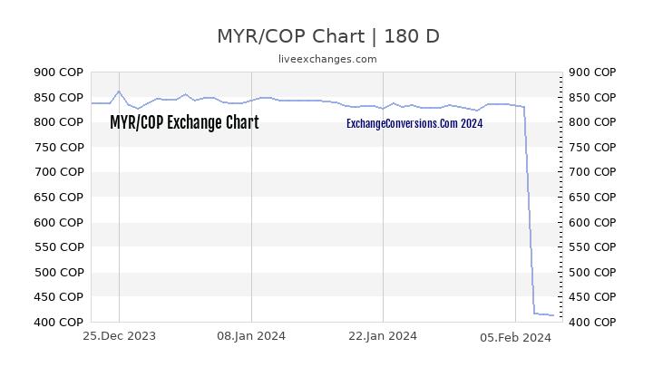 MYR to COP Currency Converter Chart