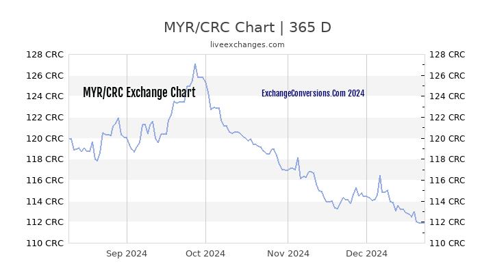 MYR to CRC Chart 1 Year