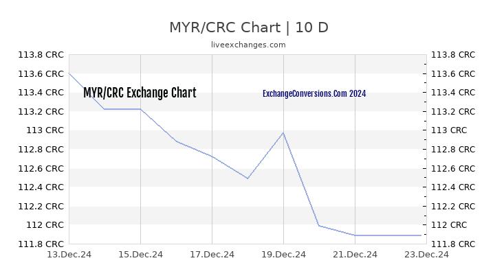 MYR to CRC Chart Today