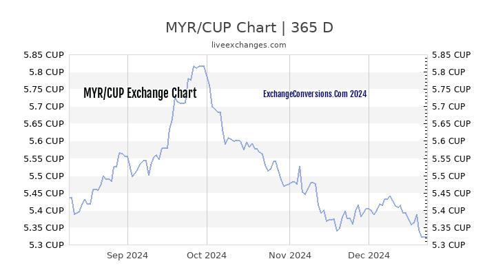 MYR to CUP Chart 1 Year