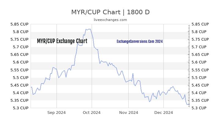 MYR to CUP Chart 5 Years