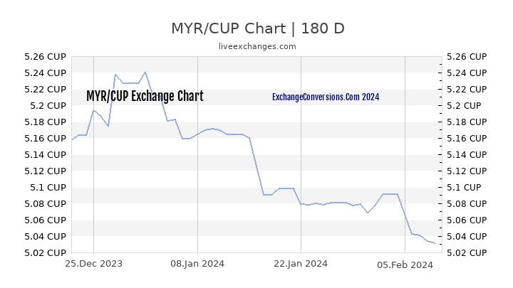 MYR to CUP Currency Converter Chart