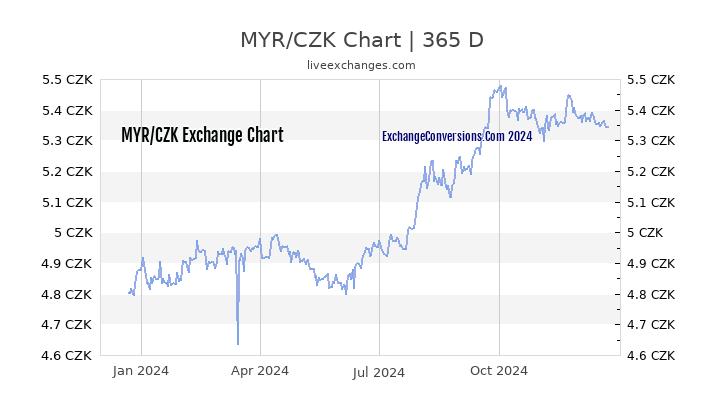 MYR to CZK Chart 1 Year