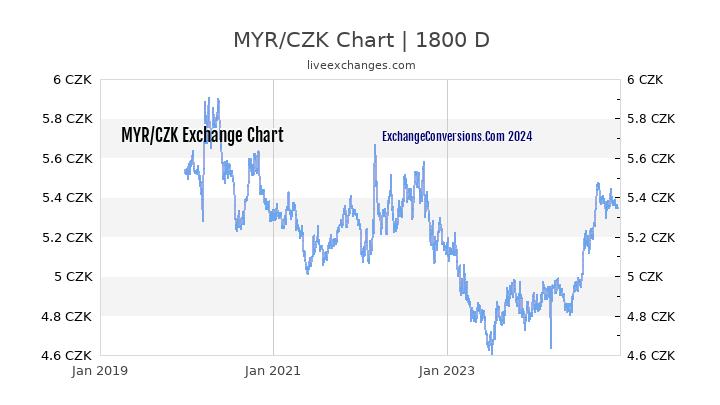 MYR to CZK Chart 5 Years