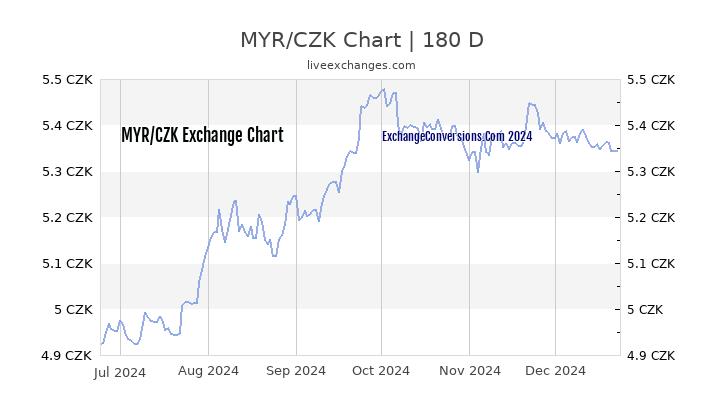 MYR to CZK Chart 6 Months