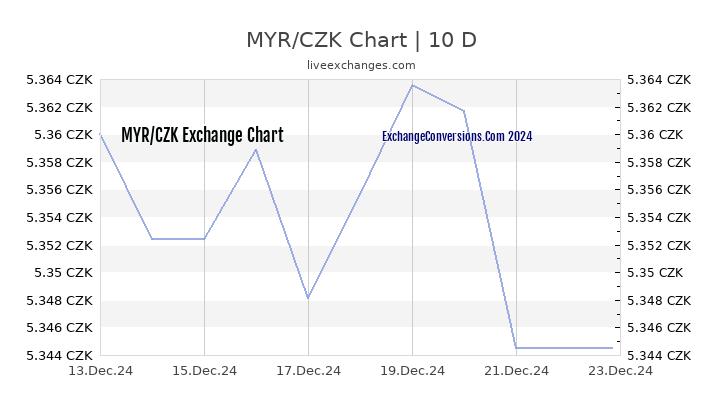 MYR to CZK Chart Today